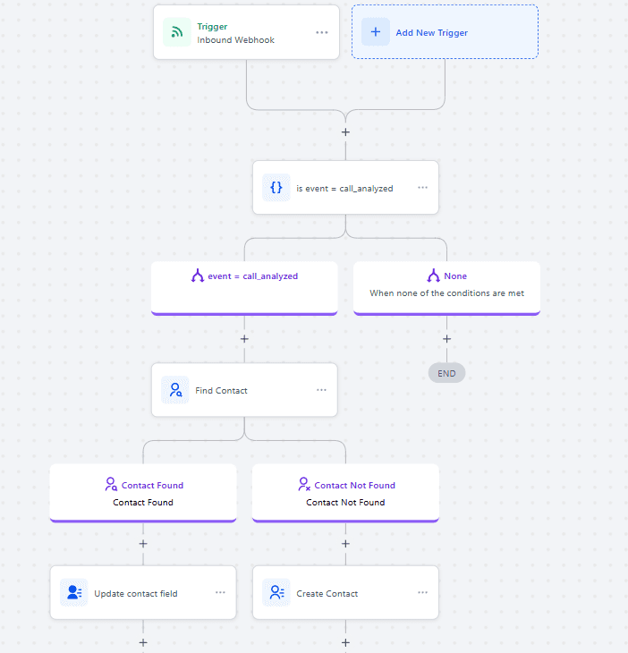 GoHighLevel workflow — post-call trigger gated on Retell's call_analyzed event