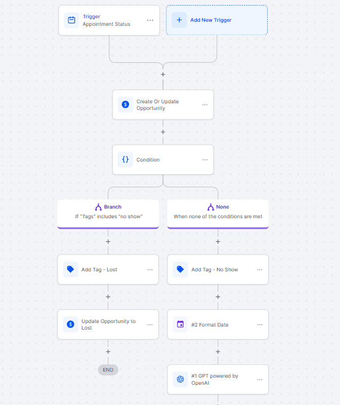 GoHighLevel workflow — no-show automation and tagging