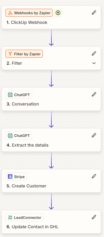 Zapier — ChatGPT + Stripe + CRM billing Zap